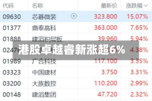 港股卓越睿新涨超6%