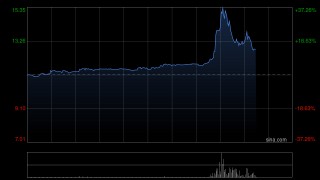 曹操出行午后涨超5% 联合豆包上线AI打车服务AI出行生态布局持续落地
