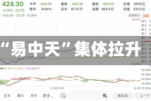 “易中天”集体拉升