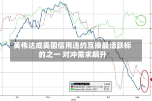 英伟达成美国信用违约互换最活跃标的之一 对冲需求飙升