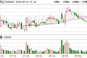 莱美药业最新股东户数环比下降5.26%