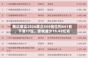 腾达建设2026民企500强位列441名，下滑17位，营收减少15.42亿元