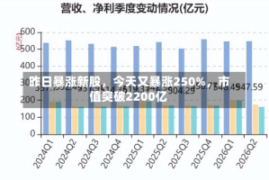 昨日暴涨新股，今天又暴涨250%，市值突破2200亿