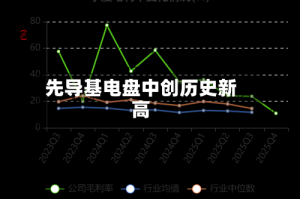 先导基电盘中创历史新高