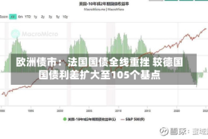 欧洲债市：法国国债全线重挫 较德国国债利差扩大至105个基点