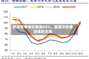 欧洲冬季电价暴涨60%，能源冲击重回通胀主线