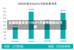 北森控股斥资119.91万港元回购40万股