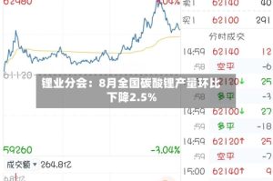 锂业分会：8月全国碳酸锂产量环比下降2.5%