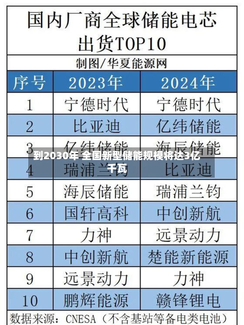 到2030年 全国新型储能规模将达3亿千瓦-第1张图片