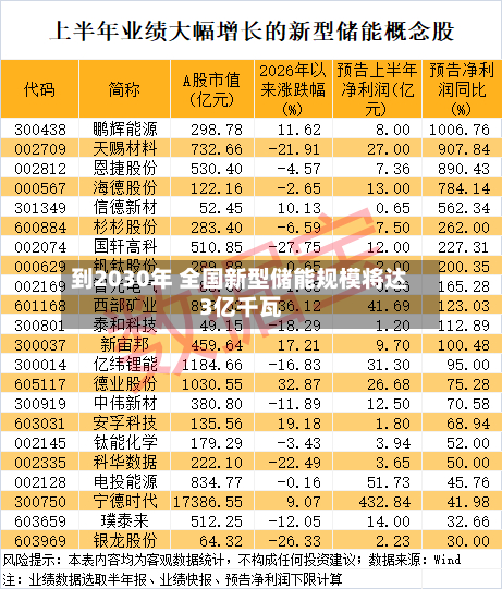 到2030年 全国新型储能规模将达3亿千瓦-第2张图片