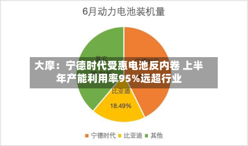 大摩:宁德时代受惠电池反内卷 上半年产能利用率95%远超行业-第2张图片