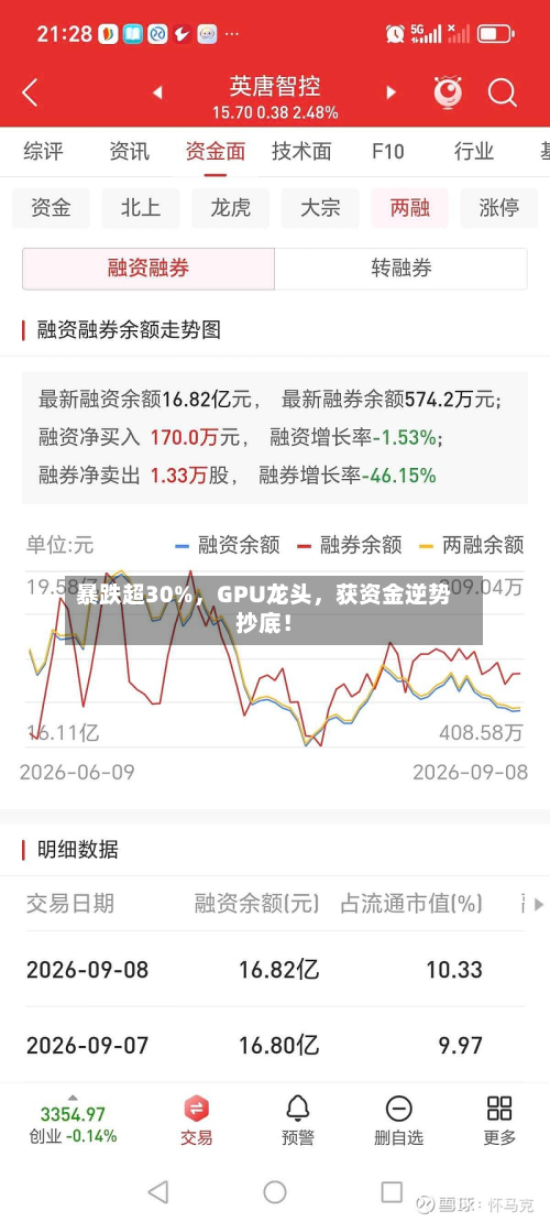 暴跌超30%，GPU龙头	，获资金逆势抄底！-第2张图片