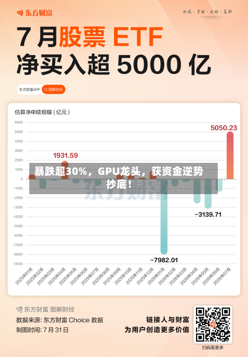 暴跌超30%，GPU龙头，获资金逆势抄底！-第3张图片