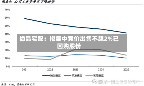 尚品宅配：拟集中竞价出售不超2%已回购股份-第2张图片