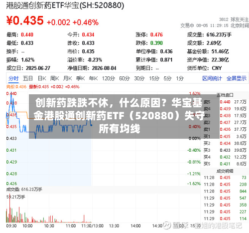 创新药跌跌不休，什么原因？华宝基金港股通创新药ETF（520880）失守所有均线-第2张图片