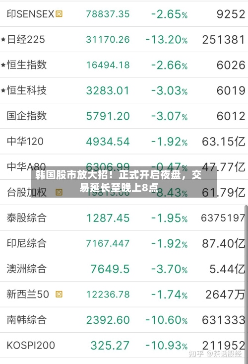 韩国股市放大招！正式开启夜盘，交易延长至晚上8点-第1张图片