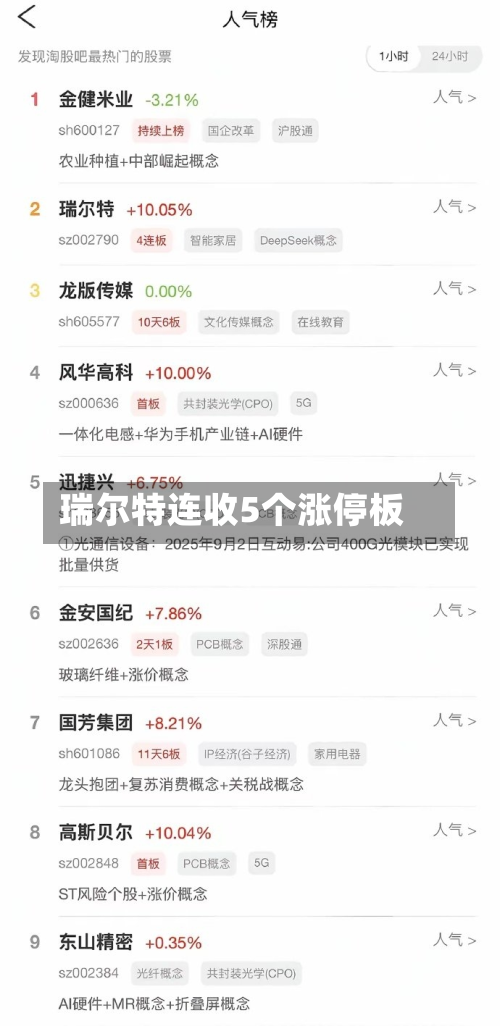 瑞尔特连收5个涨停板-第2张图片