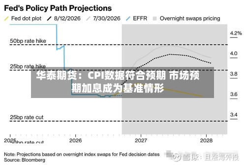 华泰期货:CPI数据符合预期 市场预期加息成为基准情形-第1张图片