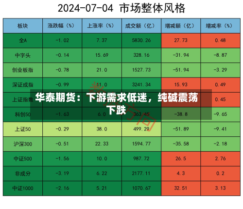 华泰期货：下游需求低迷，纯碱震荡下跌-第1张图片