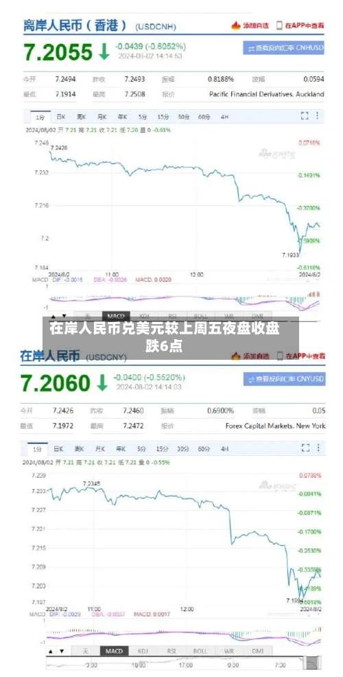 在岸人民币兑美元较上周五夜盘收盘跌6点-第1张图片