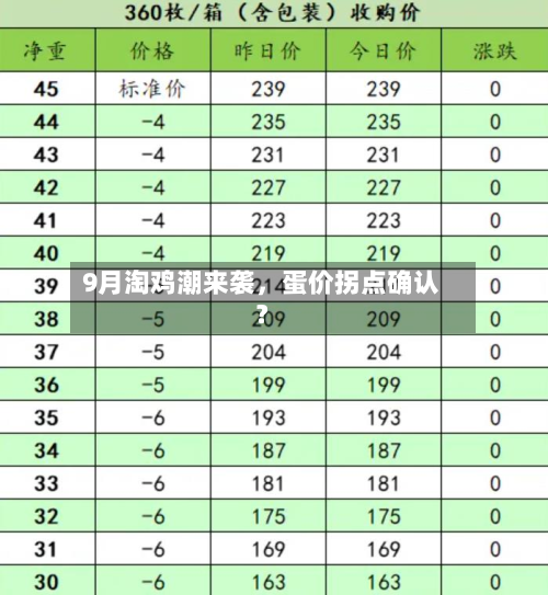 9月淘鸡潮来袭，蛋价拐点确认？-第2张图片