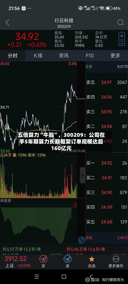 五倍算力“牛股”，300209：公司在手5年期算力长期框架订单规模达超160亿元-第3张图片