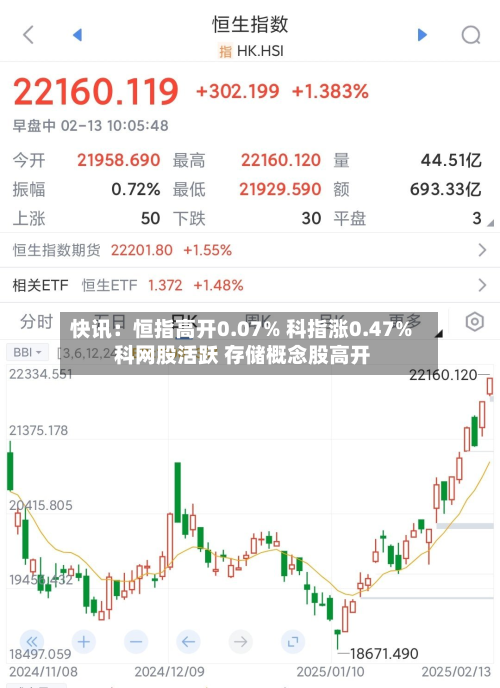 快讯：恒指高开0.07% 科指涨0.47% 科网股活跃 存储概念股高开-第1张图片