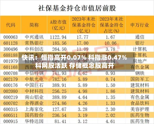 快讯：恒指高开0.07% 科指涨0.47% 科网股活跃 存储概念股高开-第3张图片