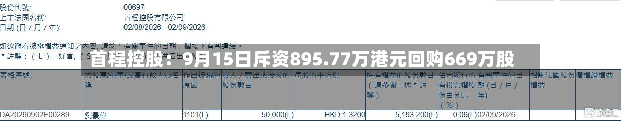 首程控股：9月15日斥资895.77万港元回购669万股-第2张图片