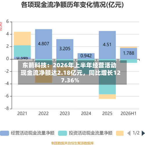 东箭科技：2026年上半年经营活动现金流净额达2.18亿元，同比增长127.36%-第2张图片
