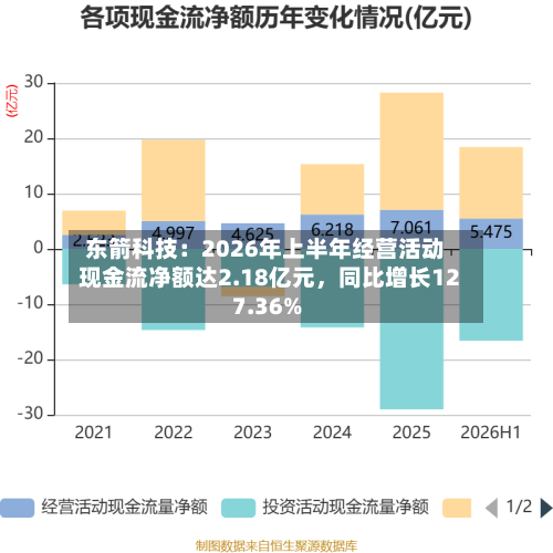 东箭科技：2026年上半年经营活动现金流净额达2.18亿元	，同比增长127.36%-第3张图片