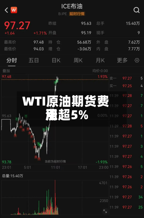 WTI原油期货费用涨超5%-第3张图片
