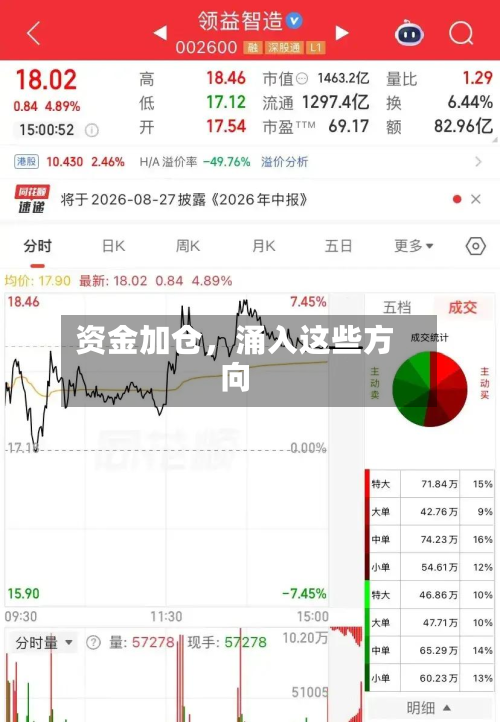 资金加仓	，涌入这些方向-第2张图片