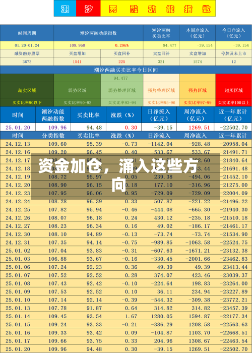 资金加仓	，涌入这些方向-第1张图片