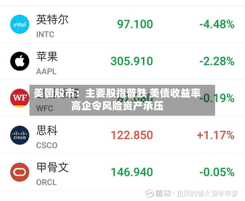 美国股市:主要股指普跌 美债收益率高企令风险资产承压-第1张图片