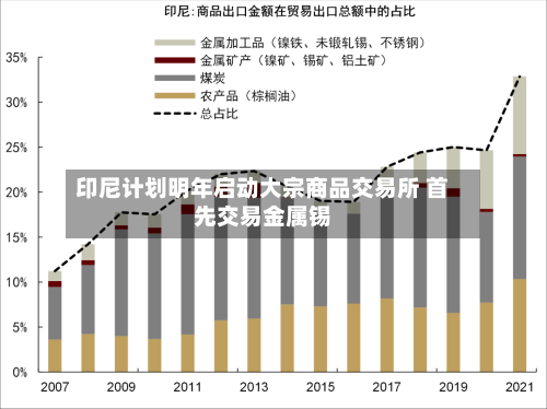 印尼计划明年启动大宗商品交易所 首先交易金属锡-第1张图片