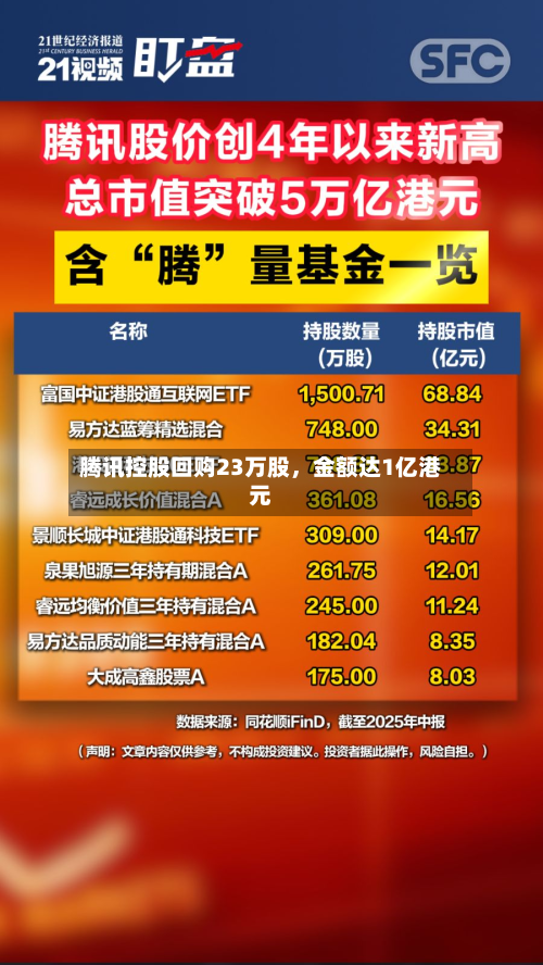 腾讯控股回购23万股	，金额达1亿港元-第3张图片