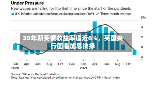 30年期英债收益率逼近6%，英国央行面临加息抉择-第2张图片