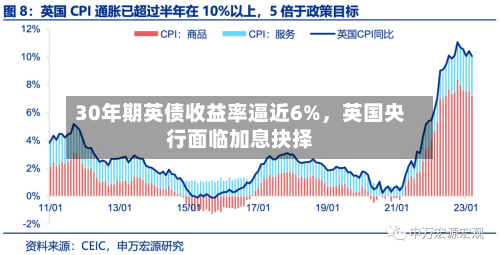 30年期英债收益率逼近6%，英国央行面临加息抉择-第3张图片