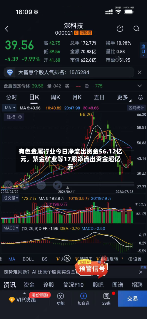 有色金属行业今日净流出资金56.12亿元，紫金矿业等17股净流出资金超亿元-第1张图片