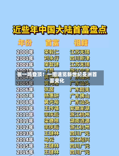 张一鸣登顶!一图速览新世纪亚洲首富变化-第2张图片
