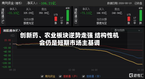 创新药	、农业板块逆势走强 结构性机会仍是短期市场主基调-第1张图片