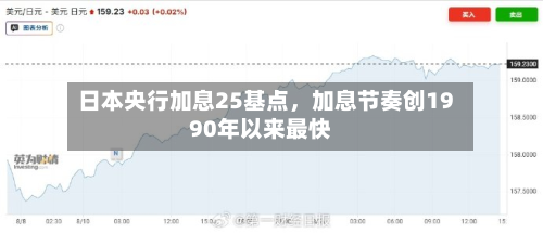 日本央行加息25基点，加息节奏创1990年以来最快-第2张图片