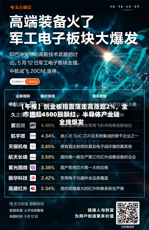【午报】创业板指震荡走高涨超2%，全市场超4500股飘红，半导体产业链全线爆发-第2张图片