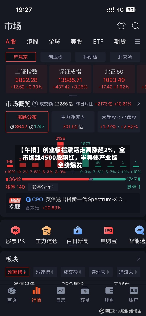 【午报】创业板指震荡走高涨超2%，全市场超4500股飘红	，半导体产业链全线爆发-第1张图片