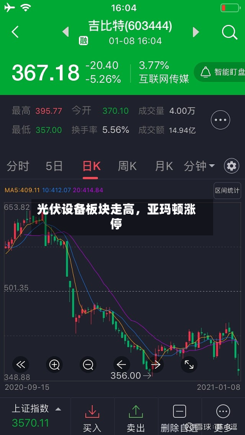 光伏设备板块走高	，亚玛顿涨停-第1张图片