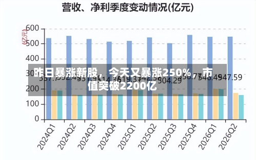 昨日暴涨新股	，今天又暴涨250%，市值突破2200亿-第1张图片