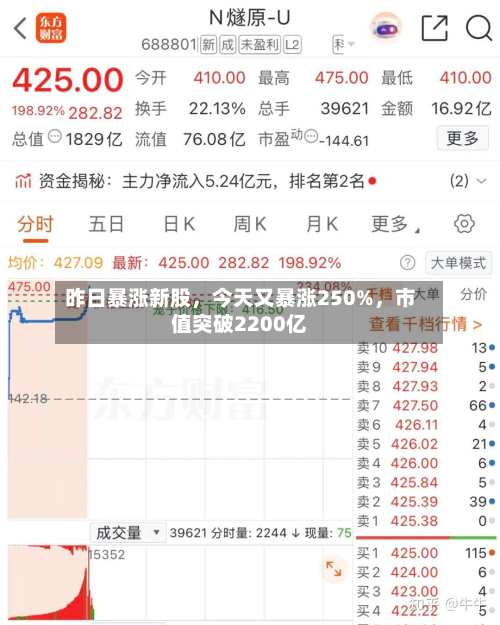 昨日暴涨新股，今天又暴涨250%，市值突破2200亿-第2张图片