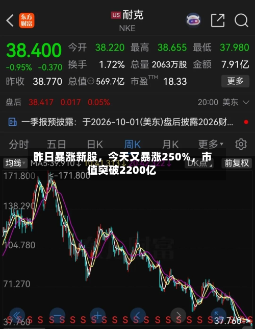 昨日暴涨新股	，今天又暴涨250%，市值突破2200亿-第3张图片