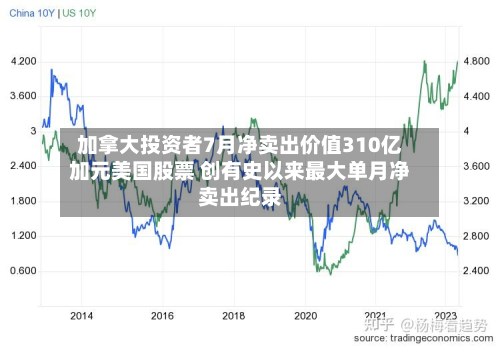加拿大投资者7月净卖出价值310亿加元美国股票 创有史以来最大单月净卖出纪录-第1张图片
